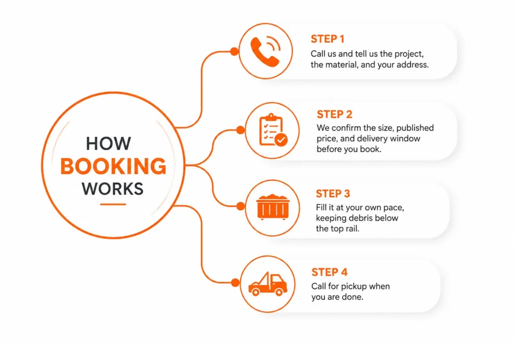 how booking works